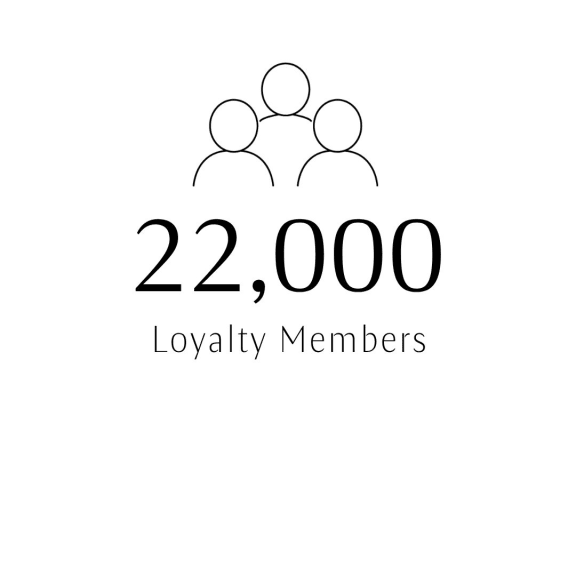 Simple graphic of three people icons above the text “22,000 Loyalty Members” on a white background.